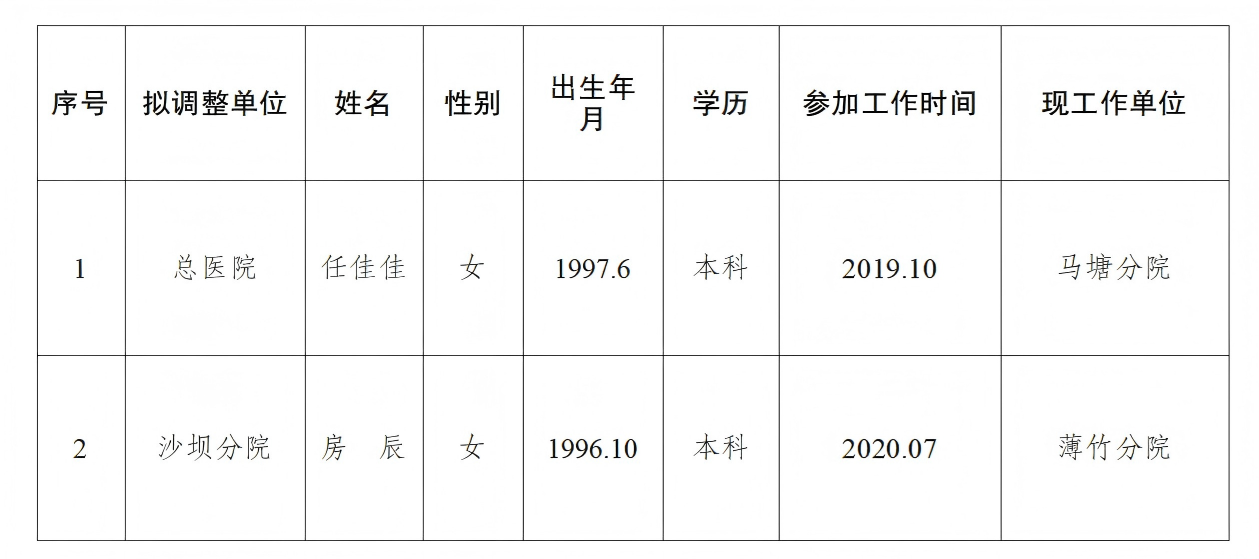 〔2025〕—6文山市紧密型医疗卫生共同体总医院关于人员流动调配考察结果的公示_01.png